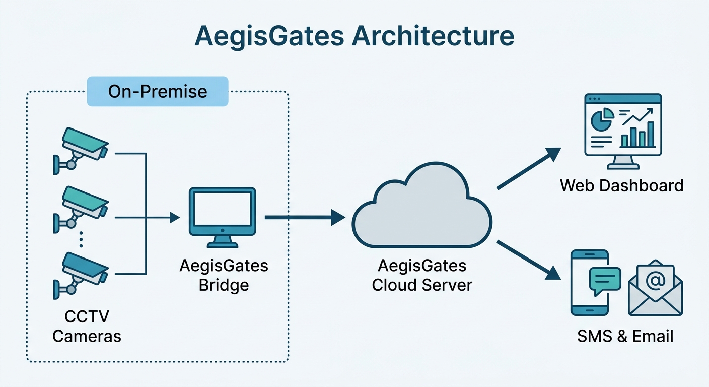 AegisGates Architecture Diagram